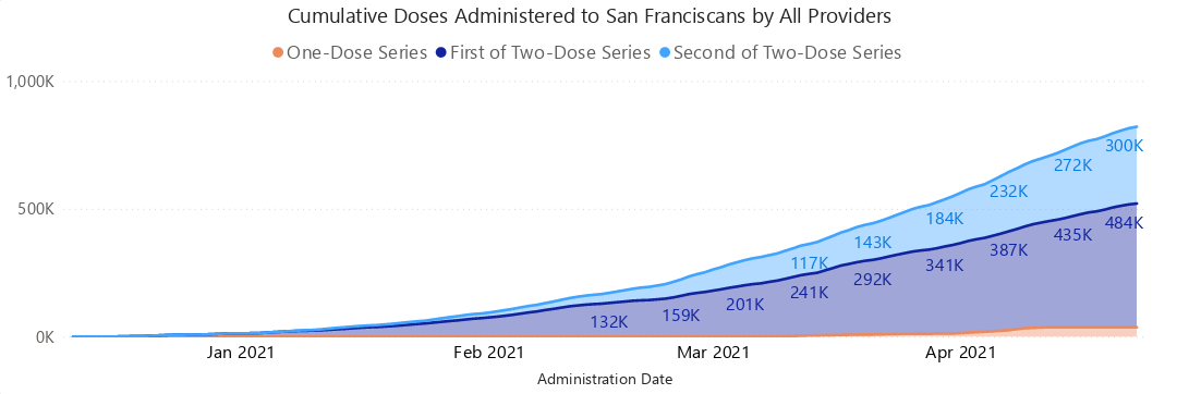 A chart of “Cumulative Doses Administered to San Franciscans by All Providers“, showing a steady upward trend.
